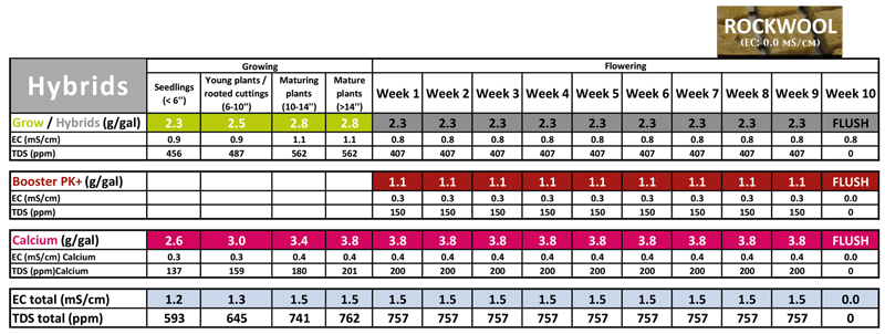 Hybrids | Gjødsel | til Hydroponisk Dyrking | 50g
