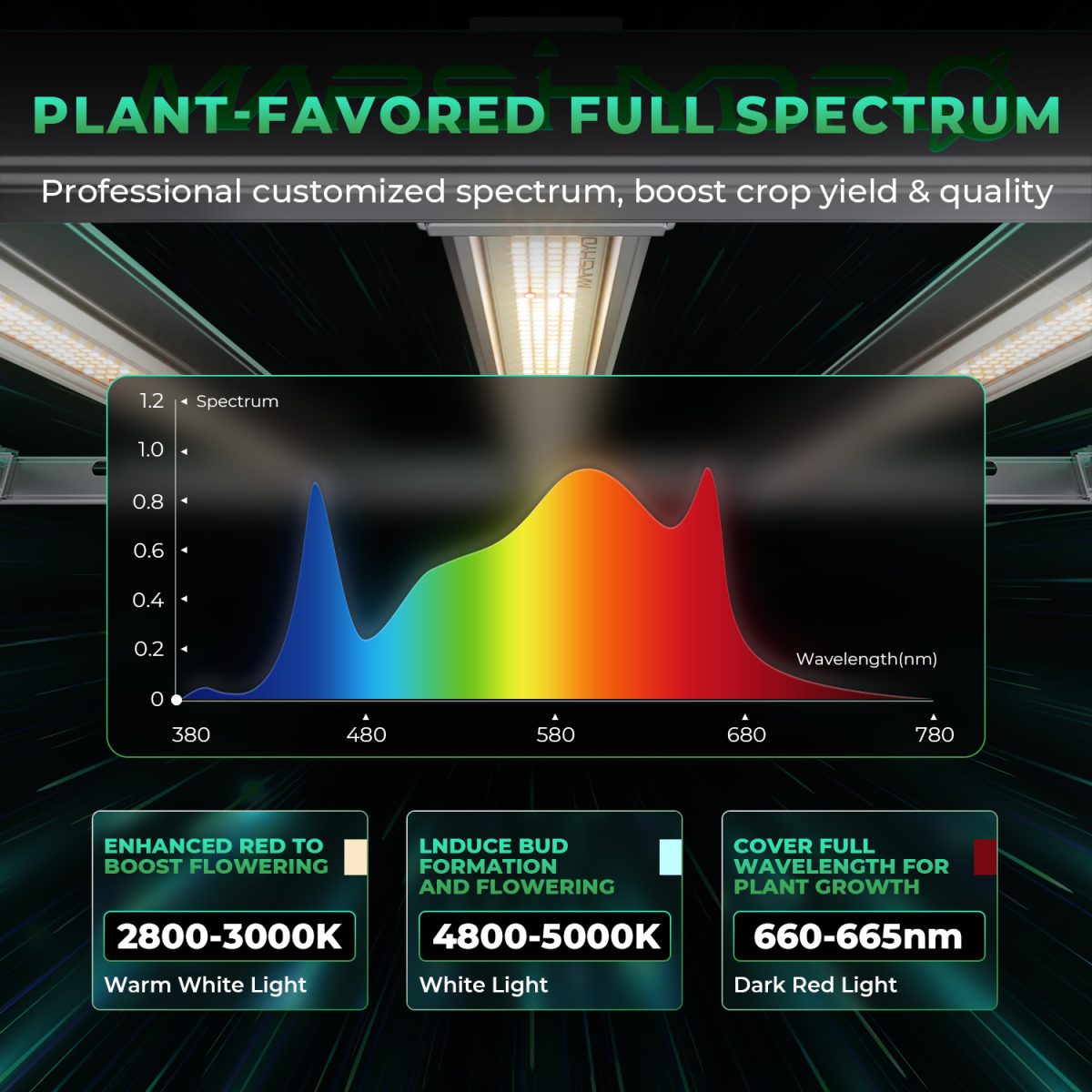 Mars Hydro Vekstlys 300W | Plantelys for Dyrketelt og Dyrkerom