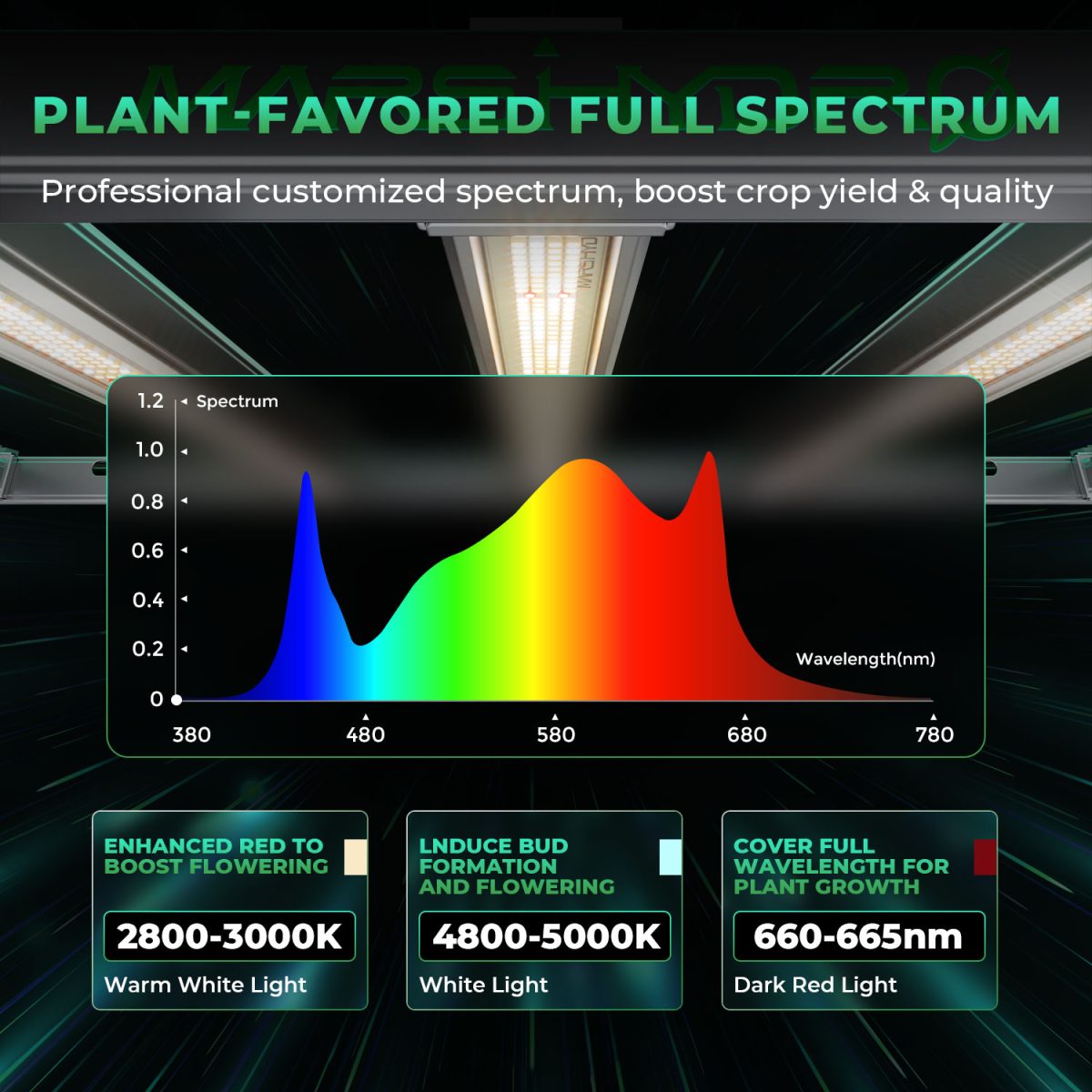 Mars Hydro Vekstlys 800W | Plantelys for Dyrketelt og Dyrkerom